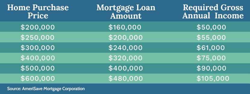 Income requirement scenarios to buy a house with a mortgage loan