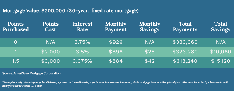 Mortgage Value: $200,000 (30-year, fixed rate mortgage)