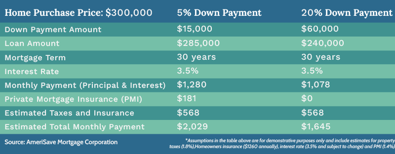 5_percent_20_percent_down_payment_example