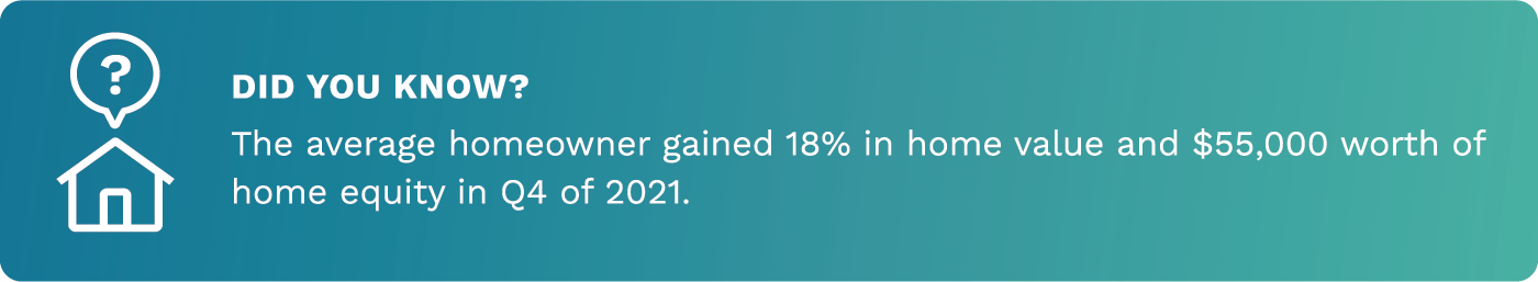 Did you know? The average homeowner gained 18% in home value and $55,000 worth of home equity in Q4 of 2021.