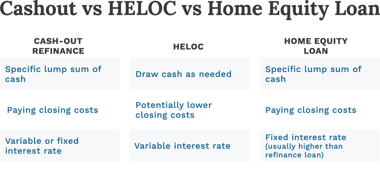 Cashout vs. HELOC vs. Home Equity Loan comparison table.