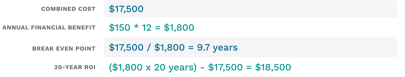 A table showing a sample calculation of long term savings and break even points for solar panels