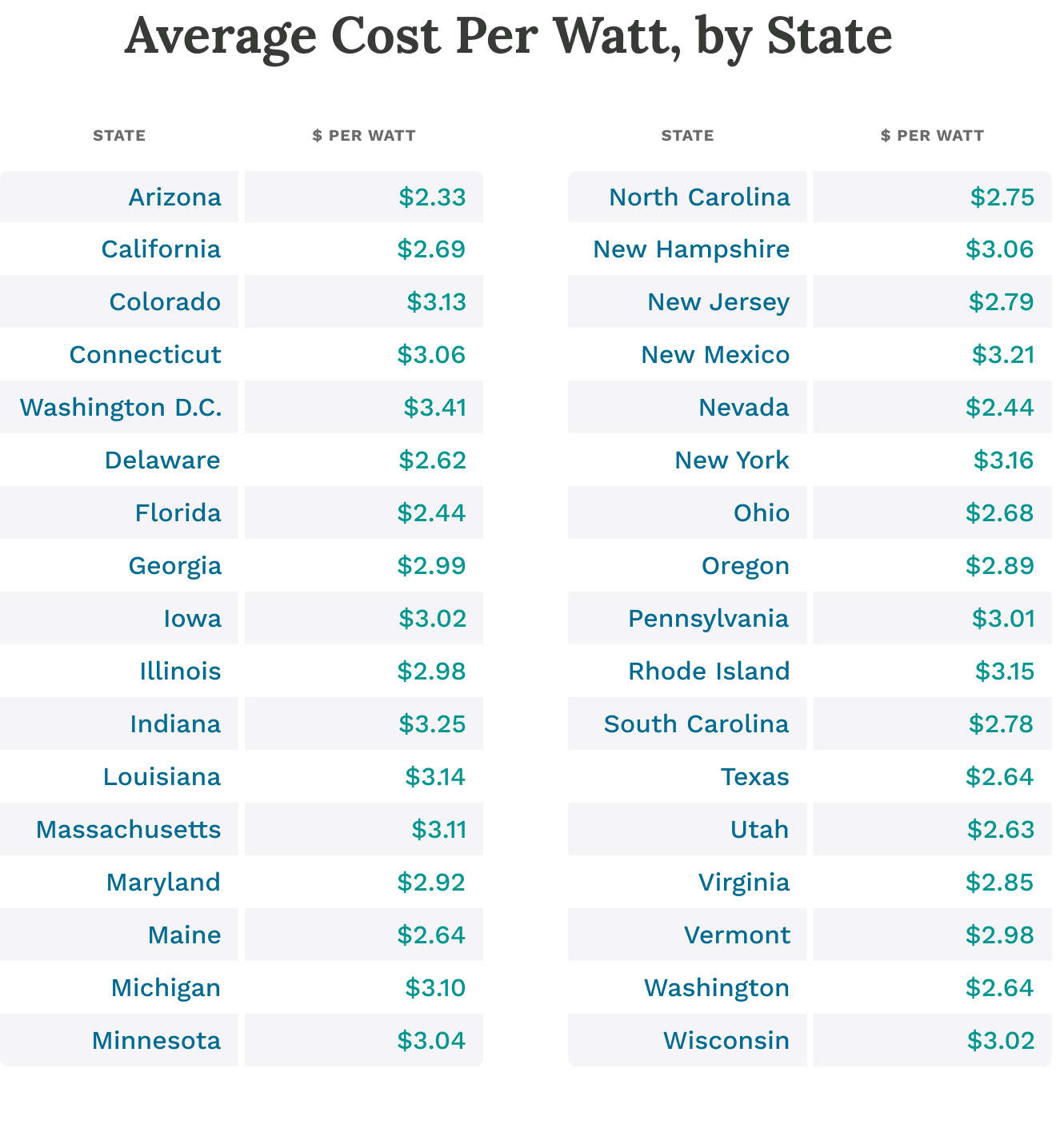 Table showing cost per watt per state