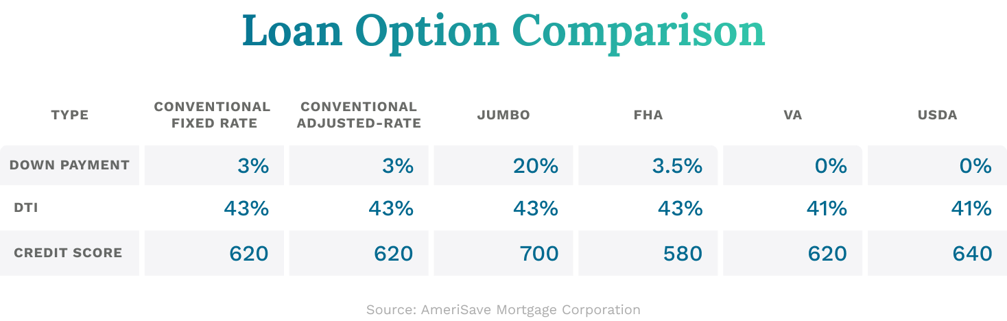 Loan Options Comparison - down payment, debt to income ratio, credit score