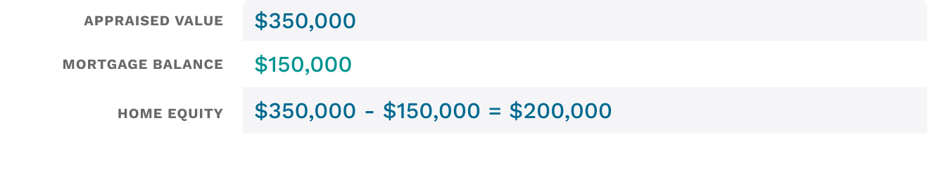 $350,000 - $150,000 = $200,000 home equity