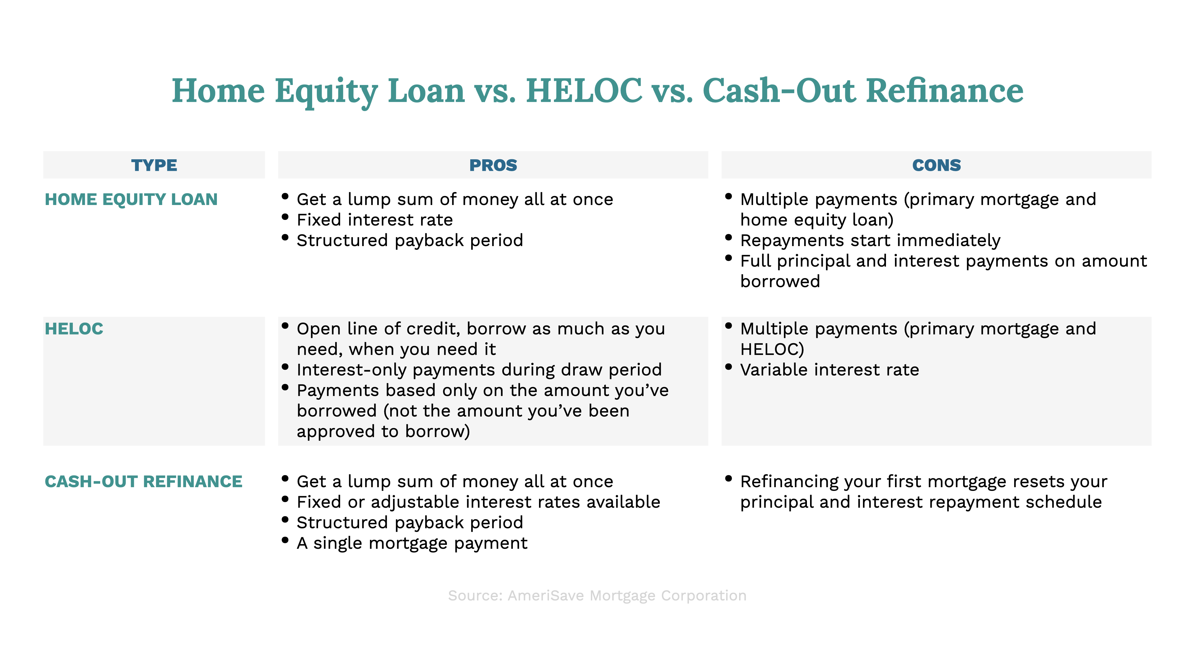 home equity loan vs heloc vs cash-out refi comparison chart