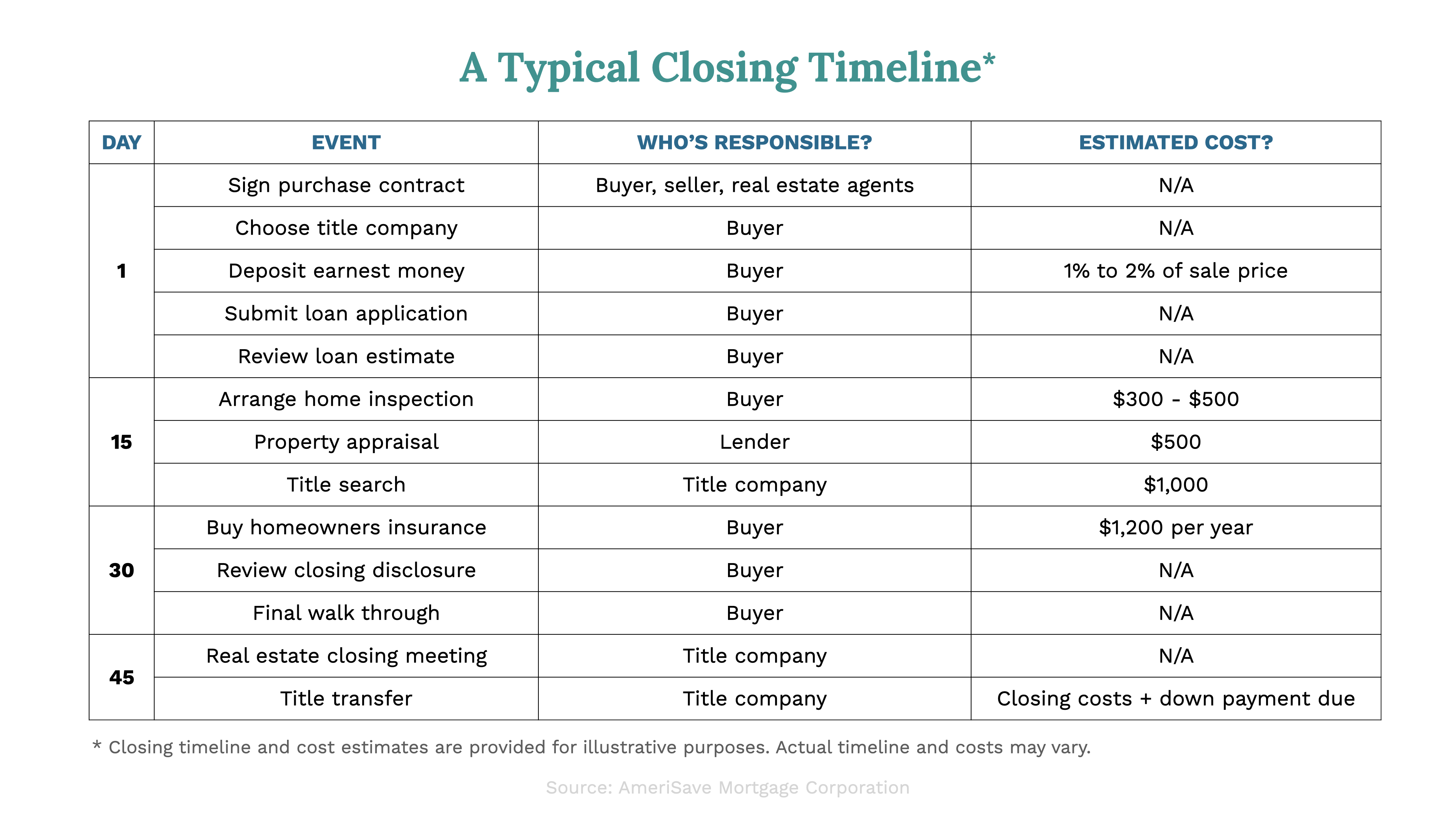 house closing process timeline