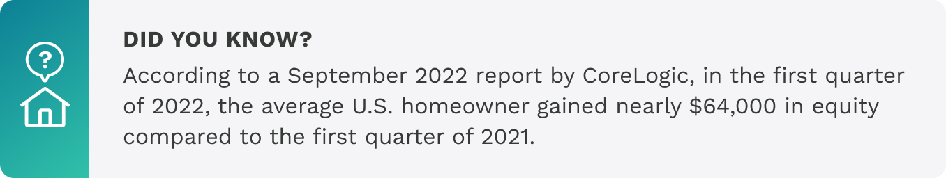 Did You Know? According to a September 2022 report by CoreLogic, in the first quarter of 2022, the average U.S. homeowner gained nearly $64,000 in equity compared to the first quarter of 2021. 