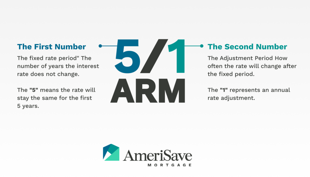 5/1 ARM – the first number is the fixed rate period the number of years the interest rate does not change. The second number is the adjustment period how often the rate will change after the fixed period.