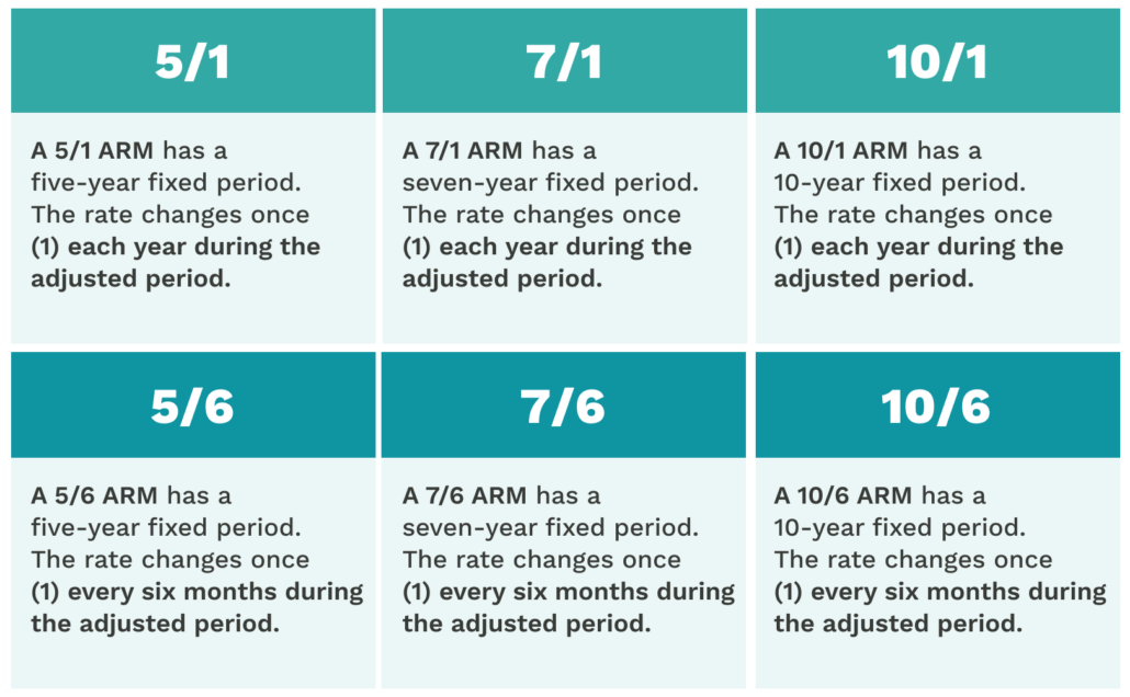 Adjustable Rate Mortgage chart explaining how the fixed-year period and adjustable period works across 6 ARM loan examples.