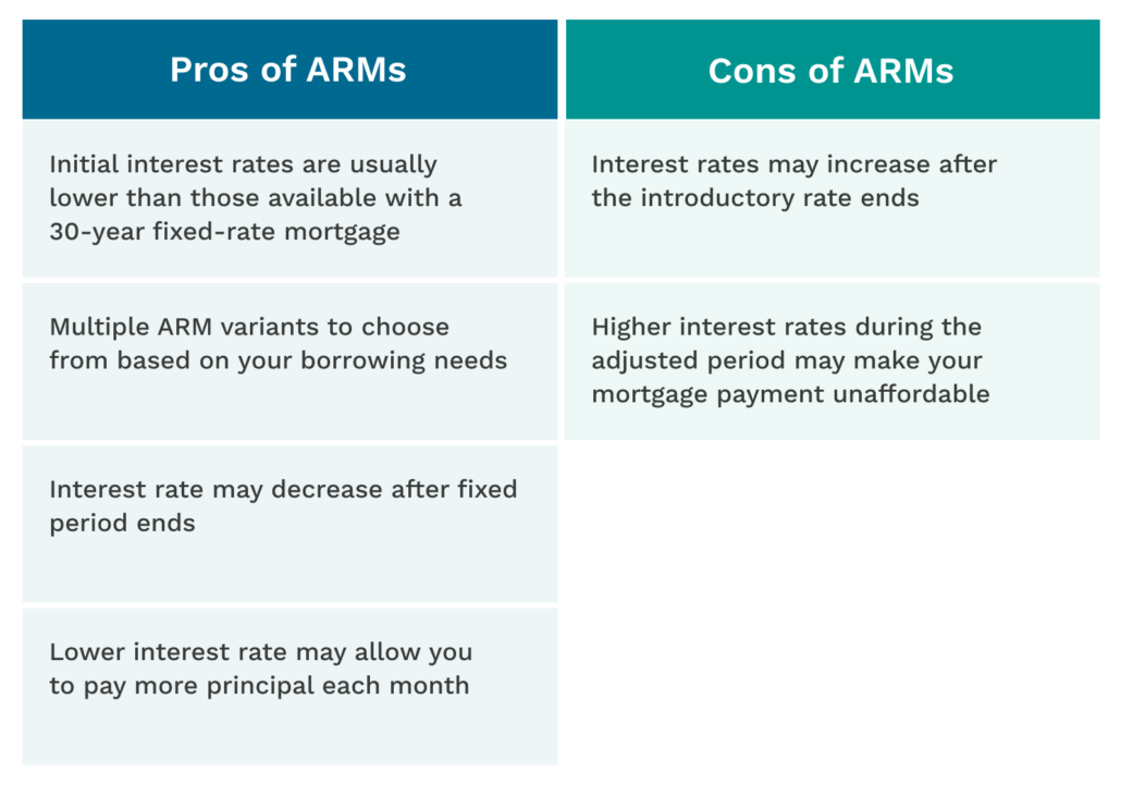 Pros and Cons of Adjustable Rate Mortgage Loans