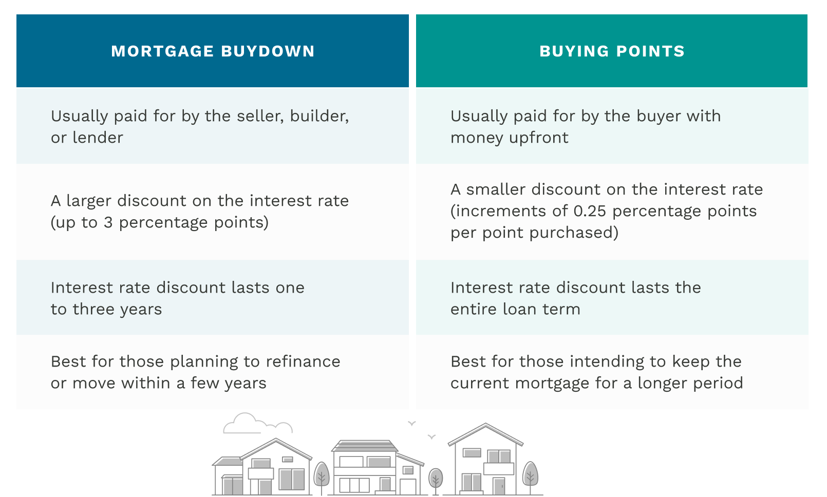 USDA and VA Loans: Understanding 2/1 Buydowns, Discount Points