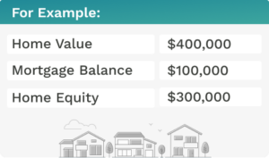 Home value $400,000 Mortgage balance $100,000 Home equity $300,000 