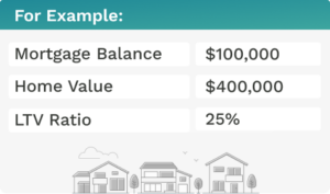 Mortgage balance $100,000 Home value $400,000 LTV ratio 25% 