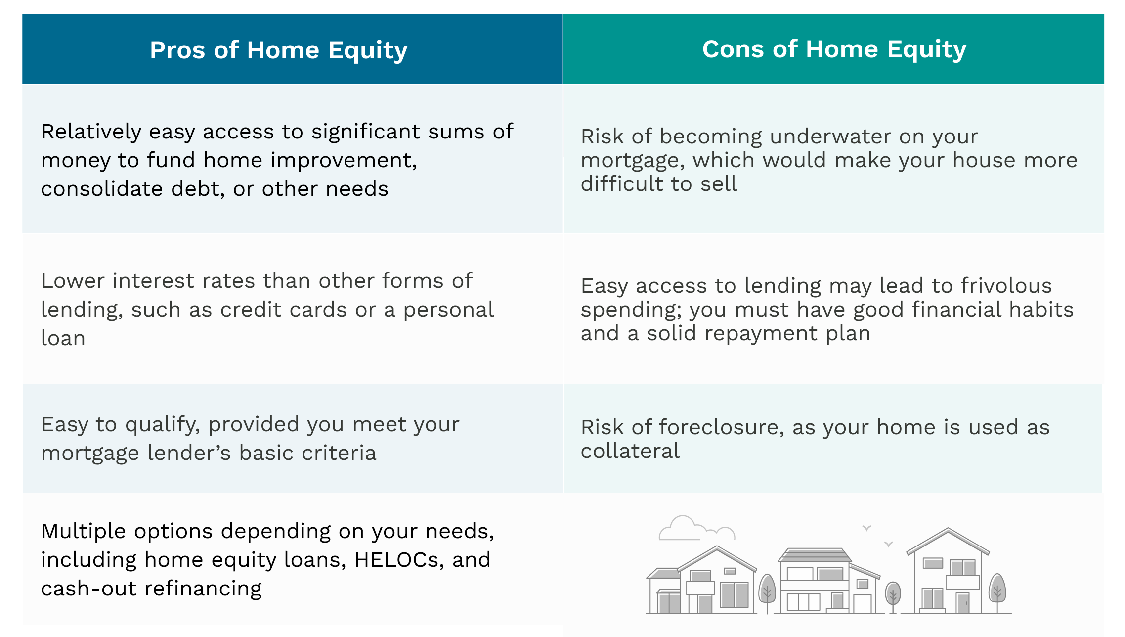 Pros of Home Equity Cons of Home Equity Relatively easy access to significant sums of money to fund home improvement, consolidate debt, or other needs Risk of becoming underwater on your mortgage, which would make your house more difficult to sell Lower interest rates than other forms of lending, such as credit cards or a personal loan Easy access to lending may lead to frivolous spending; you must have good financial habits and a solid repayment plan Easy to qualify, provided you meet your mortgage lender’s basic criteria Risk of foreclosure, as your home is used as collateral Multiple options depending on your needs, including home equity loans, HELOCs, and cash-out refinancing 