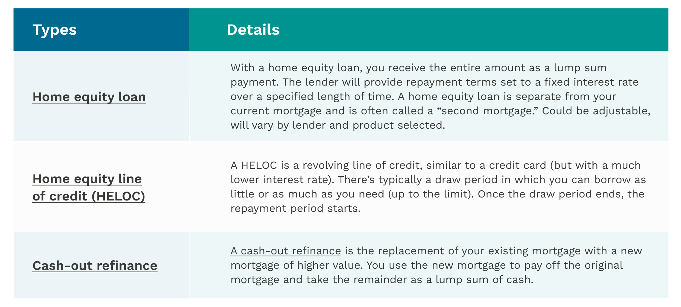 Type Details Home equity loan With a home equity loan, you receive the entire amount as a lump sum payment. The lender will provide repayment terms set to a fixed interest rate over a specified length of time. A home equity loan is separate from your current mortgage and is often called a “second mortgage.” Home equity line of credit (HELOC) A HELOC is a revolving line of credit, similar to a credit card (but with a much lower interest rate). There’s typically a draw period in which you can borrow as little or as much as you need (up to the limit). Once the draw period ends, the repayment period starts. Cash-out refinance A cash-out refinance is the replacement of your existing mortgage with a new mortgage of higher value. You use the new mortgage to pay off the original mortgage and take the remainder as a lump sum of cash. 