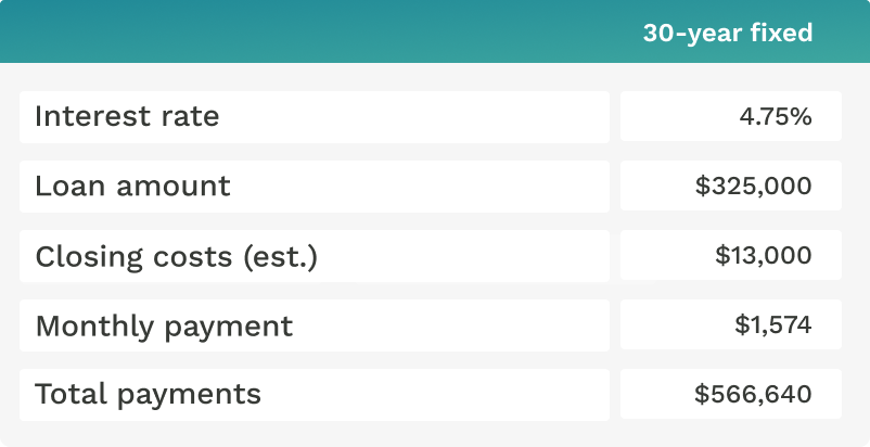  30-year fixed Interest rate 4.75% Loan amount $325,000 Closing costs (est.) $13,000 Monthly payment $1,574 Total payments $566,640 