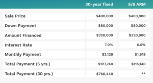 Difference between 5/1 and 5/6 ARM loans