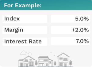 Index 5.0% Margin +2.0% Interest rate 7.0% 