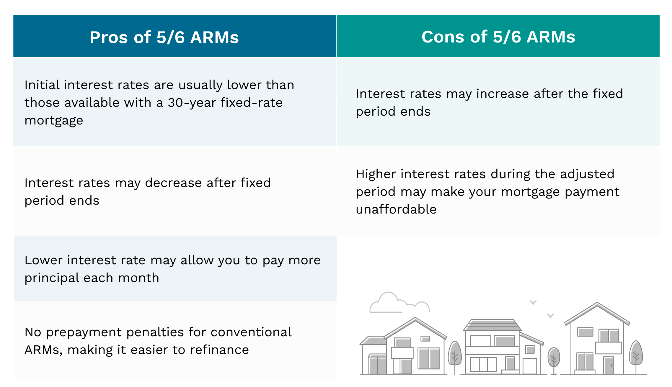 Pros of 5/6 ARMs Cons of 5/6 ARMs Initial interest rates are usually lower than those available with a 30-year fixed-rate mortgage Interest rates may increase after the fixed period ends Interest rate may decrease after fixed period ends Higher interest rates during the adjusted period may make your mortgage payment unaffordable Lower interest rate may allow you to pay more principal each month No prepayment penalties for conventional ARMs, making it easier to refinance 