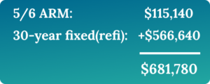 5/6 ARM: $115,140 30-year fixed (refi): +$566,640 $681,780 